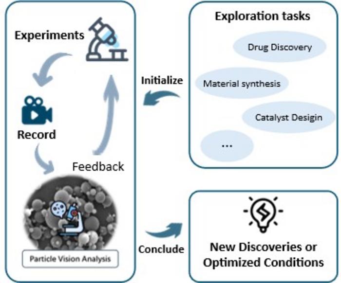 Particle vision analysis links exploration, experiments, and feedback, turning microscopic observations into new discoveries or optimized manufacturing conditions.