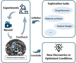 Particle vision analysis links exploration, experiments, and feedback, turning microscopic observations into new discoveries or optimized manufacturing conditions.