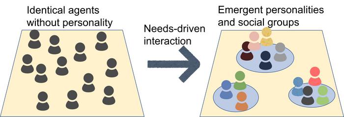 LLM Agent Build Personaliy and Social Dynamics From Basic Needs Alone