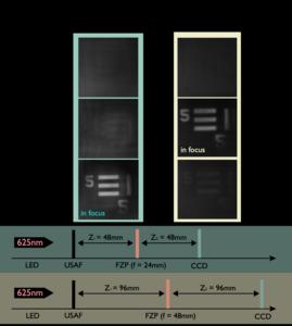 Figure 3 | Discrete varifocal switching between focal lengths of 24 mm and 48 mm in a four-pi wrapped lens.
