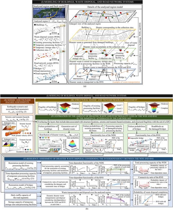 Layout representing the resilience-based time estimation of waste disposal from disasters