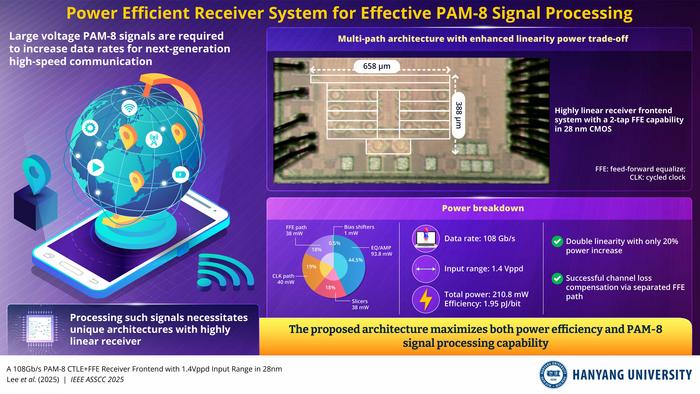 Power Efficient Receiver System for Effective PAM-8 Signal Processing