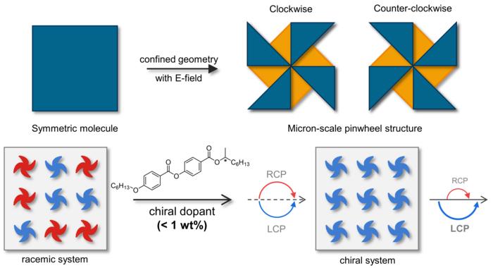 KAIST Controls the Rotation Direction of Light Without Complex New Materials