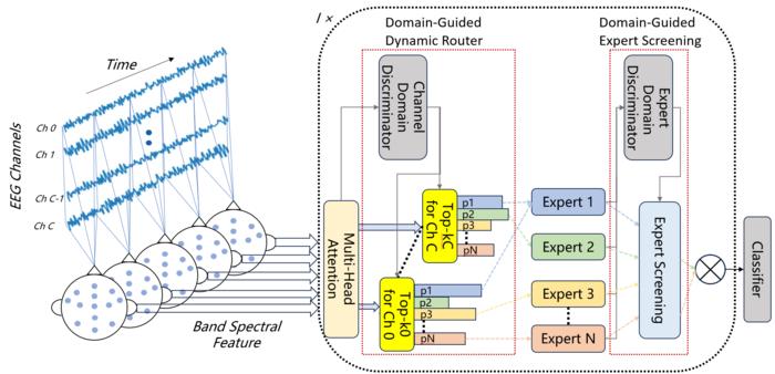 Figure 1: Overall architecture of the DGMoE mixture-of-experts framework for cross-subject EEG-based emotion recognition.