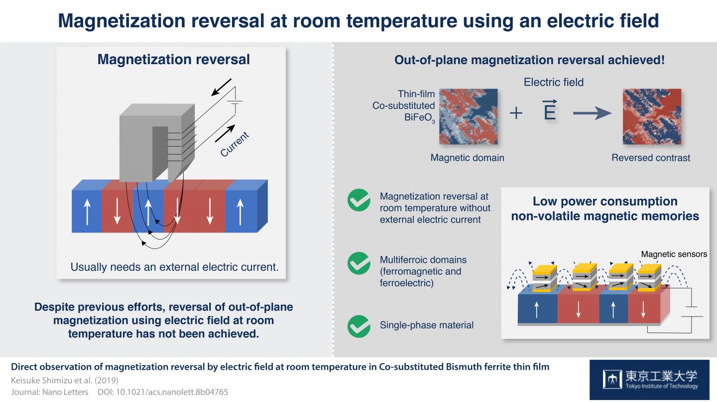 Magnetization Reversal at Room Temperature Using An Electric Field
