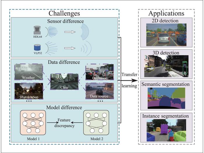 Illustration of challenges and applications of intelligent vehicle perception. Transfer learning (TL) methods can be applied to reduce the domain gaps by sensor difference, data difference, and model difference.