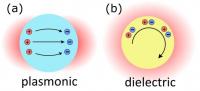 Optical Resonances