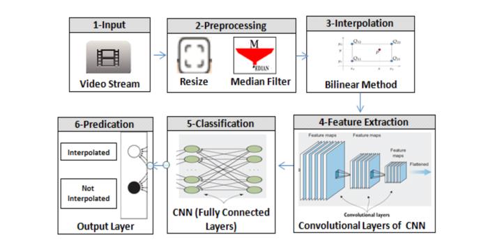 Detecting Interpolated Video Frames based on Convolution Neural Networks