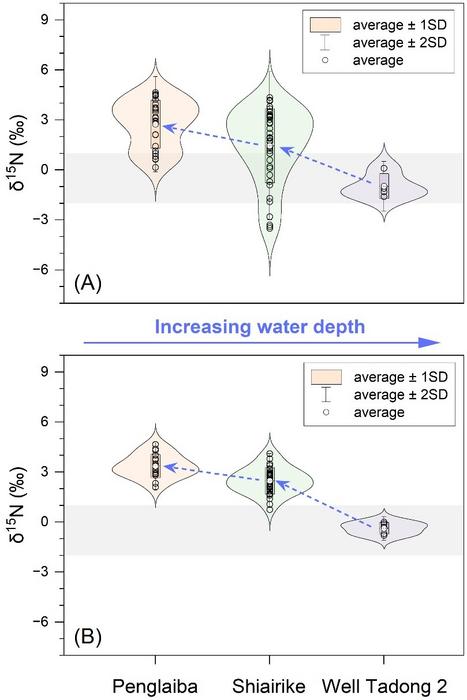 Butterfly distribution plots illustrating the spatial variation of δ15N values across the Tarim Basin during the Terreneuvian, showing a persistent depth-dependent redox gradient from shallow inner ramp to deep basin settings.