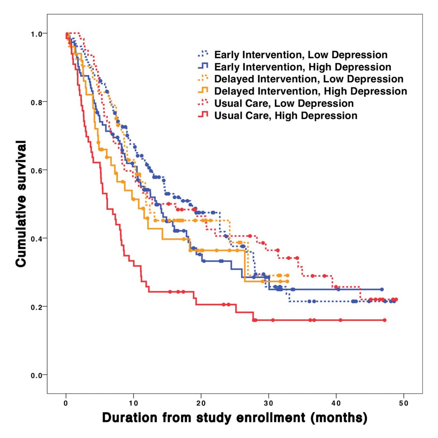Survival Curves
