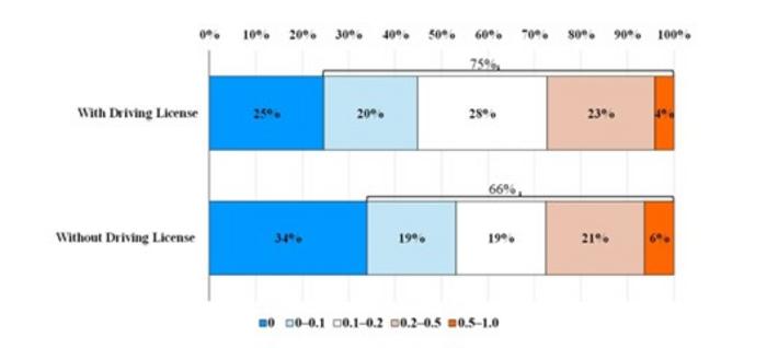 Figure2: Percentage of shopping digital service substitution by license possession