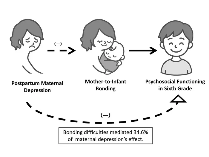 The impact of postpartum depression and early mother-child bonding on children’s psychosocial development
