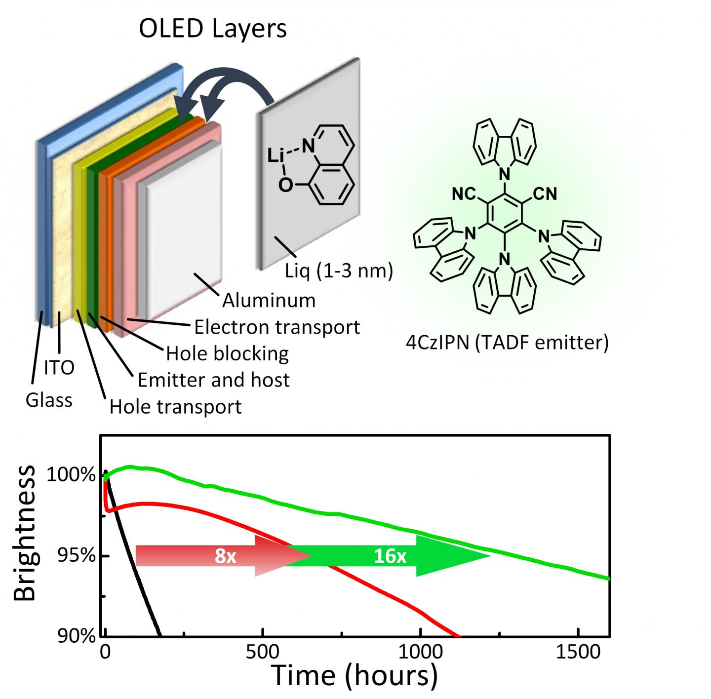 OLED Lifetime Boost