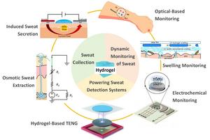 Schematic of a hydrogel-based sweat sensor on skin.