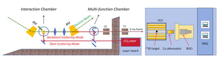 The setup of SLEGS. A set of two collimators of 5 mm (C5) and 2 mm (T2) aperture was used for the 27Al(γ, n)26Al in experiment.