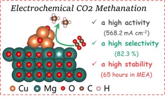 Electrochemical CO2 Methanation