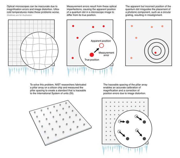 traceable calibration of an optical microscope