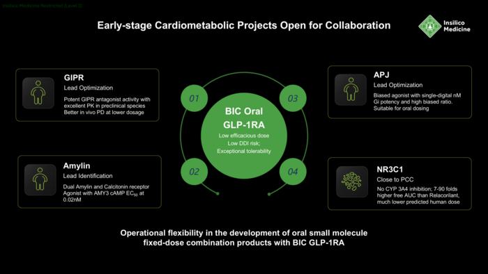 Pushing the Frontiers of Generative AI for Longevity Insilico Unveils Portfolio of Unique Multiparameter-optimized Cardiometabolic Assets at BIO Europe 2025
