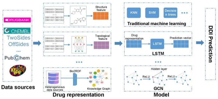 Overview of side effect prediction resulting from DDIs using machine learning algorithms.