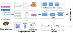 Overview of side effect prediction resulting from DDIs using machine learning algorithms.
