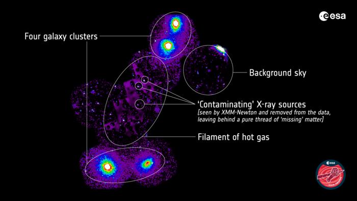 Astronomers discover vast filament of ‘missing’ matter (annotated)