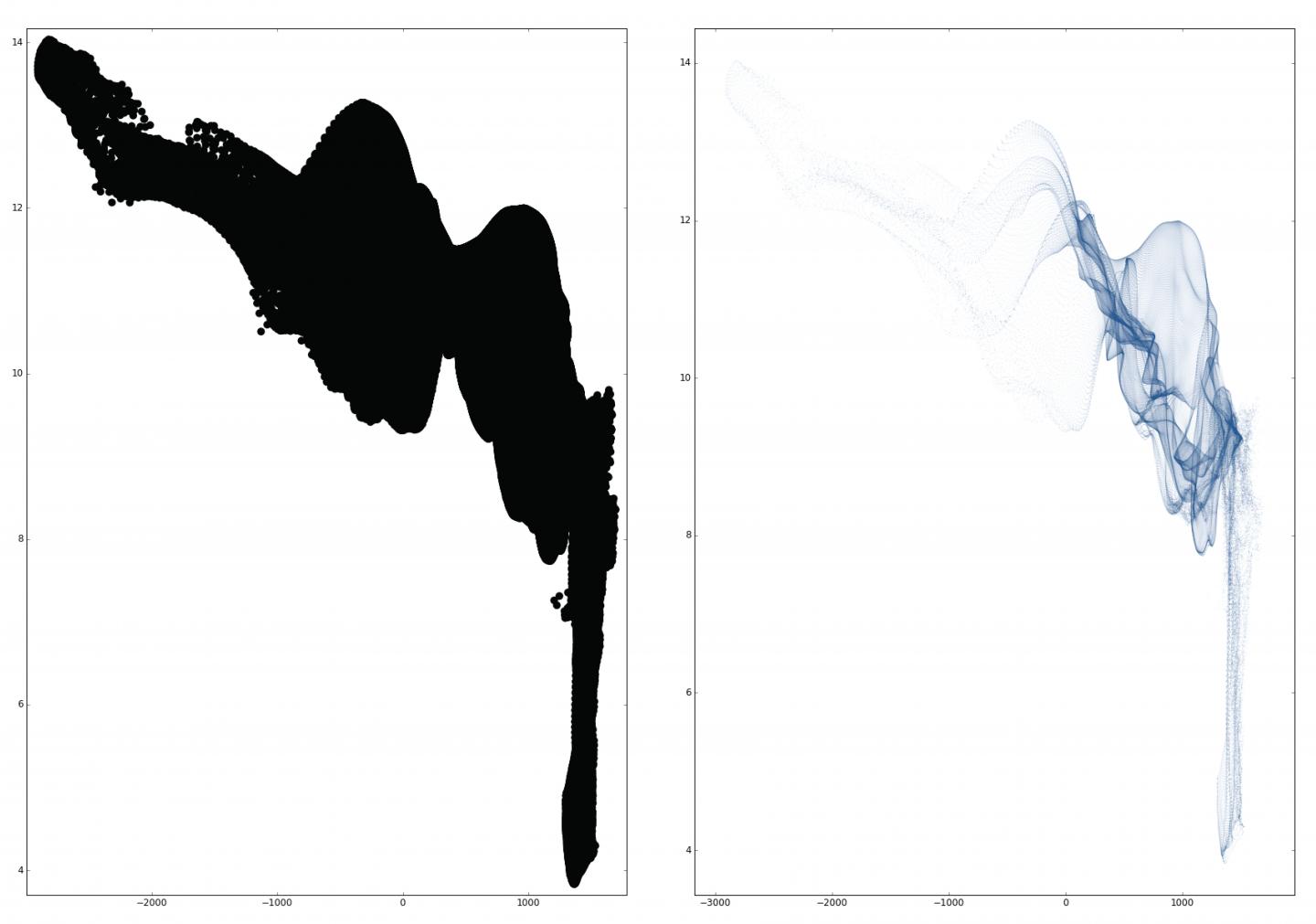Scatterplots
