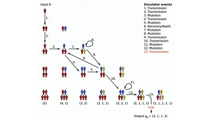 Engine for Likelihood-Free Inference Facilitates More Effective Simulation