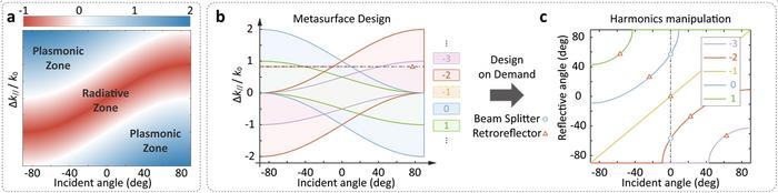 Figure | The analysis of Spatial Harmonic-expanded Generalized Snell’s Law (SH-GSL).