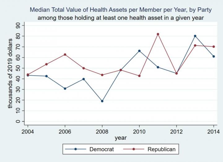 Over 1/3 of US Congress members hold healthcare-related financial assets