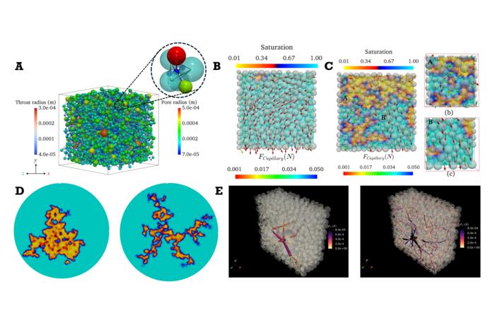 (A) Illustration of PUA-DEM partitioning fluid-solid domains for modeling a triphasic system. Distribution of air-water interfaces and capillary forces juxtaposed on DEM particle. (B) Capillary regime. (C) Funicular regime. (D) Fluid-fluid interface insta