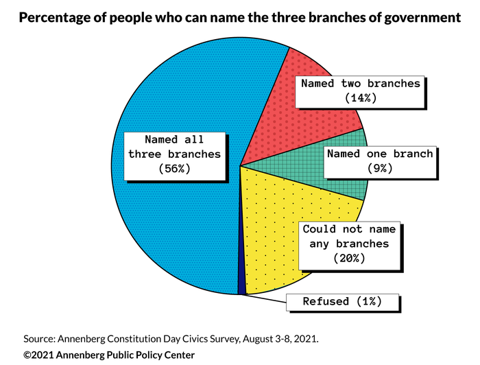 Percentage of U.S. adults who can name the branches of government