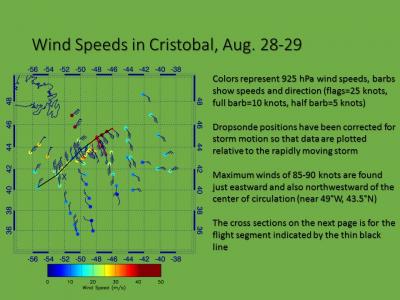 What Dropsonde Data Showed