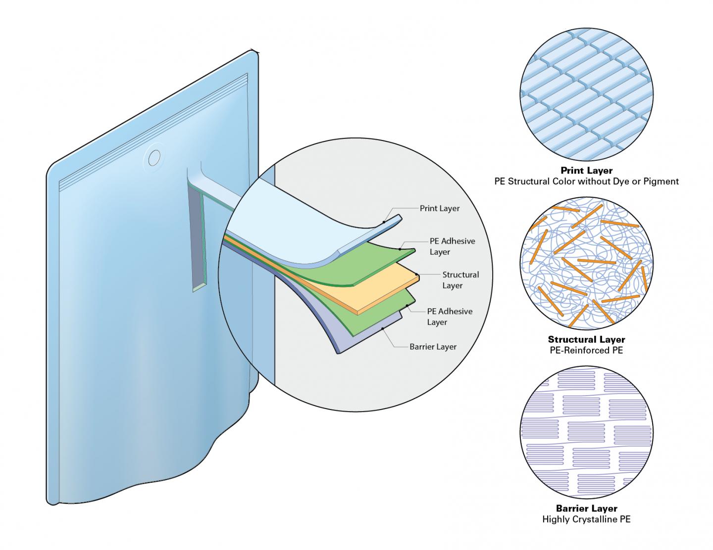 Building a Better Polyethylene