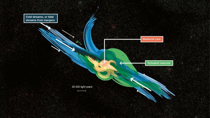 Artist's Impression of Gas Fueling Distant Starburst Galaxies