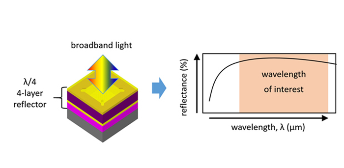 A conceptual representation of an air-gap distributed Bragg reflector (DBRs).