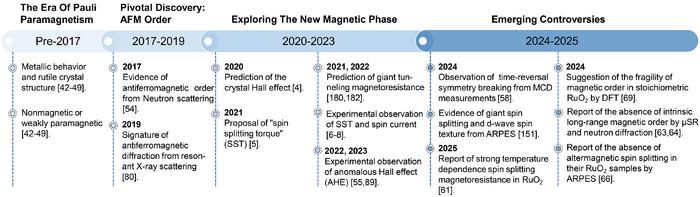 Timeline of research on the magnetism in RuO2