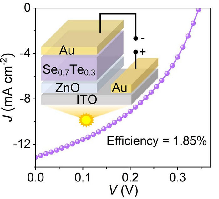 Current-voltage relationship for ZnO/Se0.7Te0.3 solar cells