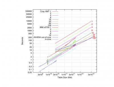 Performance Measures of Parallel Supercomputers