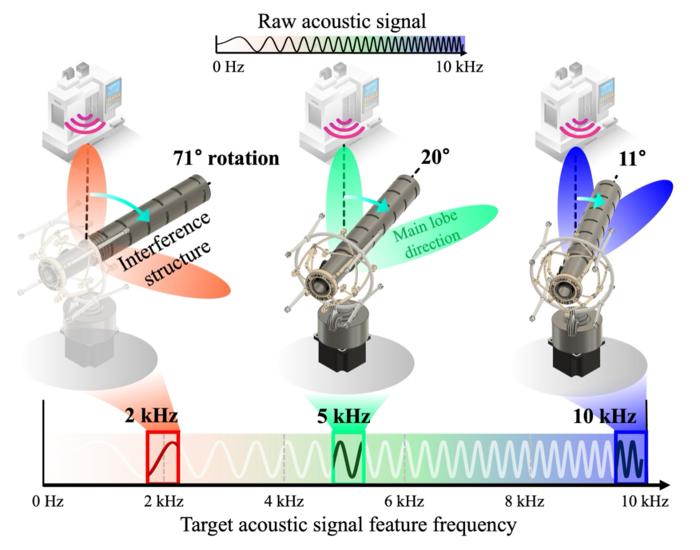 Figure 1. Hardware acoustic filter technology that selectively extracts desired frequency signals from acoustic inputs by adjusting the angle of an interference-based metamaterial structure