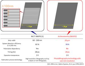Comparison of structure and performance between conventional technology (Superconducting NanoStrip Photon Detector (SNSPD)) and newly developed technology (Superconducting Wide-Strip Photon Detector (SWSPD))