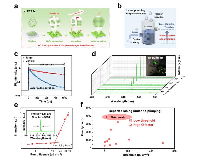 Schematic diagrams and experimental demonstration of high-performance perovskite lasing via phase-reconstruction-driven Auger suppression.