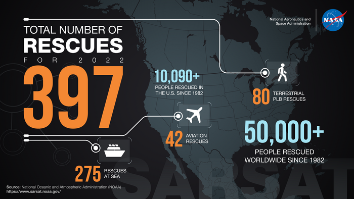 NASA's Search and Rescue technologies enable rescues