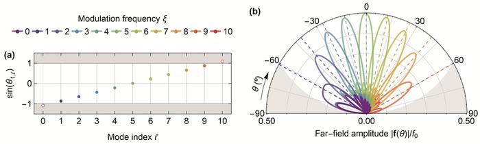 Figure 2 | Cathodoluminescence steering.