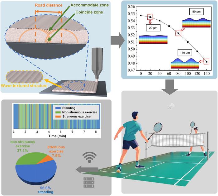 Direct ink writing nanogenerator: texture structure and its influence on the piezoelectric performance