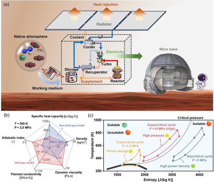 The concept of native gas-driven dynamic thermoelectric conversion on Mars.