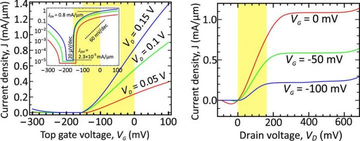 The Operating Voltage Range of the Transistor