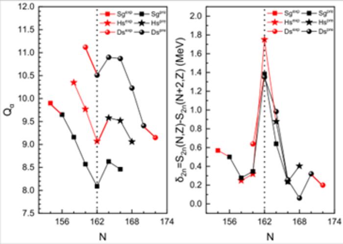 The variations of α decay energy (left) and half-lives (right) against the neutron number for Sg, Hs and Ds isotopes. The red symbols represent the experimental data, the black symbols represent the estimated data based on the WS4 nuclear mass model.