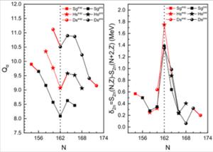 The variations of α decay energy (left) and half-lives (right) against the neutron number for Sg, Hs and Ds isotopes. The red symbols represent the experimental data, the black symbols represent the estimated data based on the WS4 nuclear mass model.