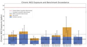 Chronic NO2 exposure