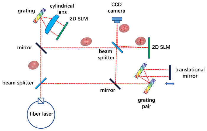 Schematic of the experimental setup for generating and characterizing a spatiotemporal wave packet.